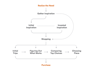 diagram of customer journey