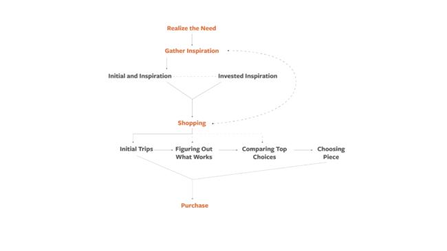 Furniture shopping journey flow.